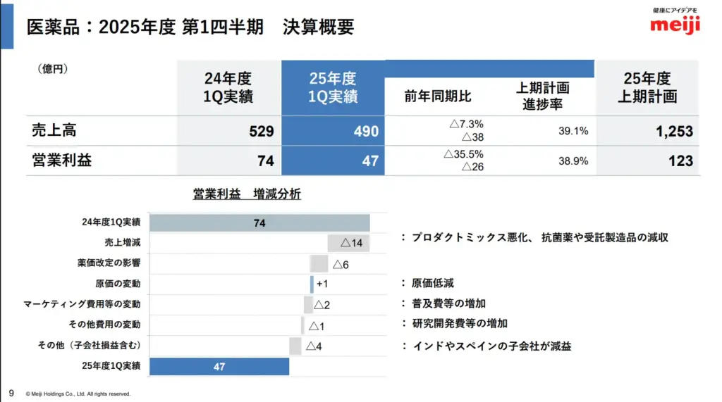 医薬品決算概要